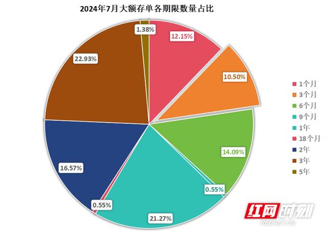 今晚必中一码一肖澳门,1分钟学理财丨3年期定存平均利率下跌16.8BP 存款“降息”空间打开  第6张