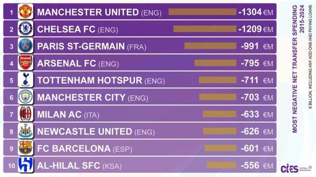 澳门精准免费资料大全使用方法_近十年俱乐部转会净支出排行：曼联13.04亿欧第一，英超六队