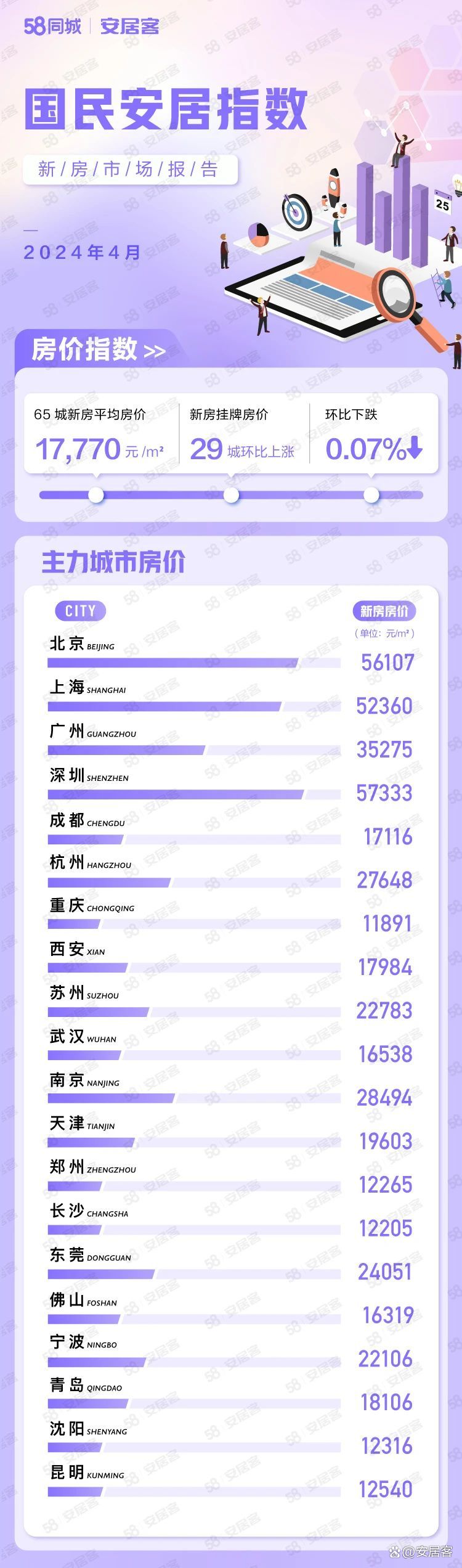 新奥彩2024年免费资料查询,4月国民安居：新房找房热度环比回落  第1张