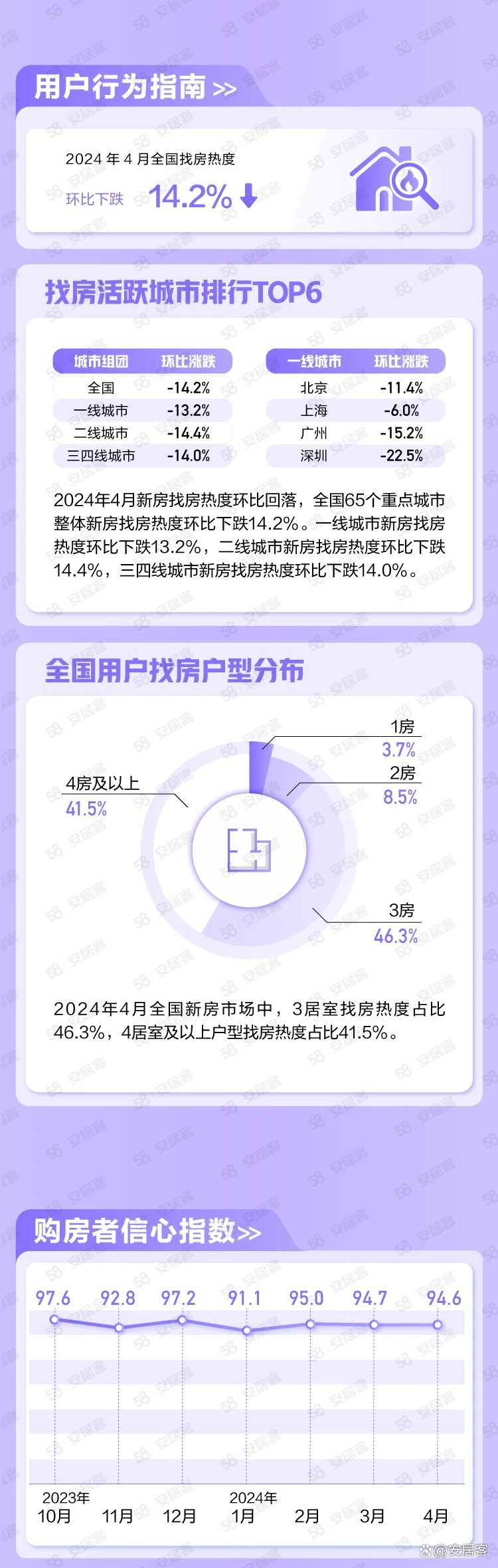 新奥彩2024年免费资料查询,4月国民安居：新房找房热度环比回落