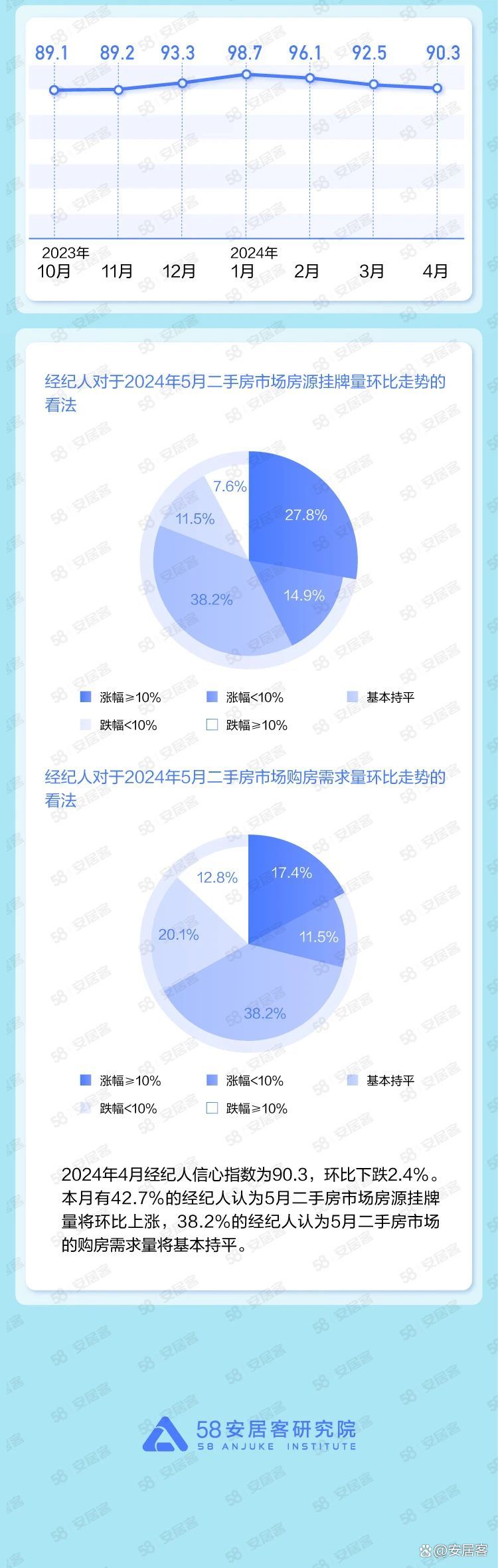 新奥彩2024年免费资料查询,4月国民安居：新房找房热度环比回落  第6张