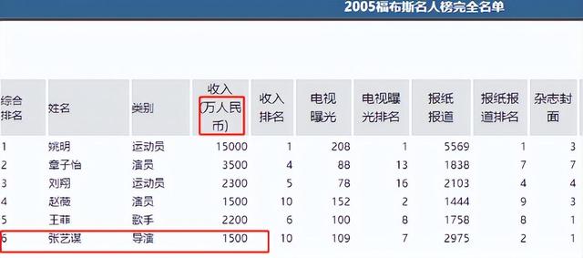 2024澳彩今晚开什么号码,越低调，越出乎意料，细看73岁张艺谋的资产，才知什么叫人生  第38张