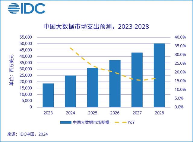 新澳门彩4949最新开奖记录,IDC：预计2028年全球大数据IT总投资规模约6244亿美元 五年复合增长率为16.3%