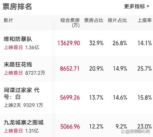 澳门精准资料期期精准每天更新_首映打不过日漫，上座率干不过国产片，给港片再多的排片也白瞎  第3张