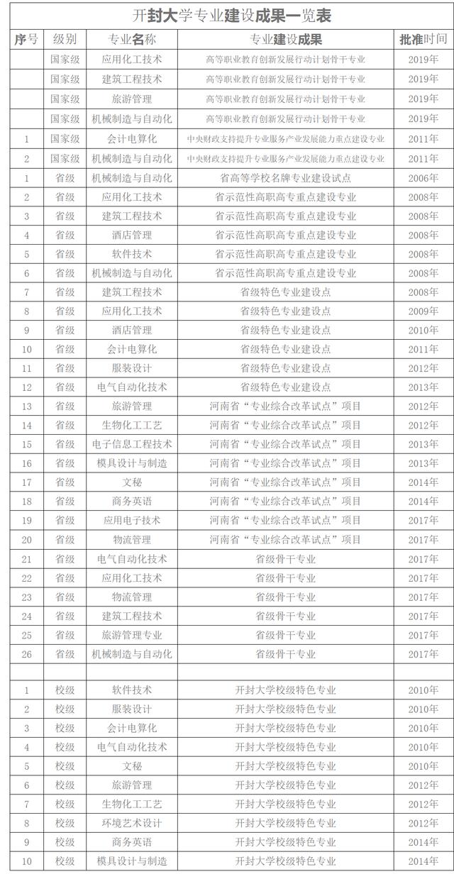 澳门天天开奖记录开奖结果查询,开封大学：公办全日制普通高等学校，河南省优质专科高等职业院校  第5张