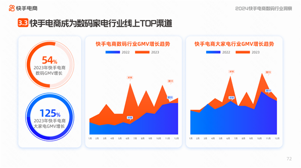 2004新澳精准资料免费提供_快手电商发布数码及大家电行业洞察报告 2023年大家电行业GMV同比增长超125%