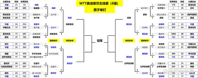 新澳现场开奖结果查询,八强出炉！乒乓球捷克赛战报：国乒希望之星爆冷出局，7人被淘汰  第10张