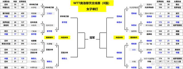 新澳现场开奖结果查询,八强出炉！乒乓球捷克赛战报：国乒希望之星爆冷出局，7人被淘汰  第11张