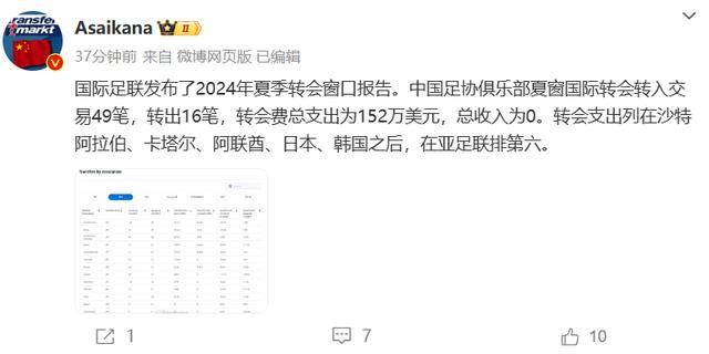 2024年新澳门王中王开奖结果,尴尬！中超+中甲的夏窗国际转会收入为0，球迷：果然是第6联赛  第1张