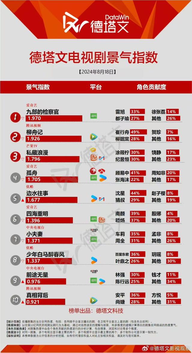 2024澳门正版资料大全免费_电视剧热榜：《真相背后》倒数，《孤舟》第四，《柳舟记》非第一  第2张