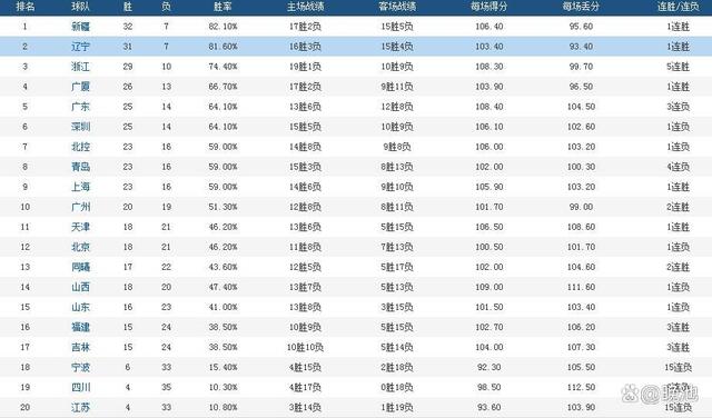 2024澳门六今晚开奖结果是什么_CBA最新排名：辽篮紧追领头羊新疆，广东男篮遭遇3连败，北京第12