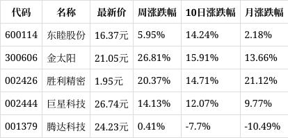 澳门4949资料正版免费大全_一周复盘｜东睦股份本周累计上涨5.95%，通用设备板块上涨4.31%  第1张