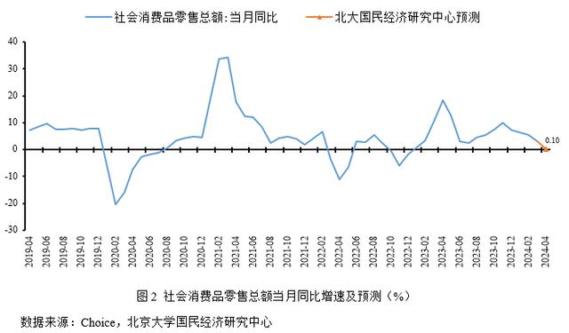 今晚澳门三肖三码开一码_未名宏观｜2024年4月经济数据预测-基数效应影响，经济或继续小幅上涨