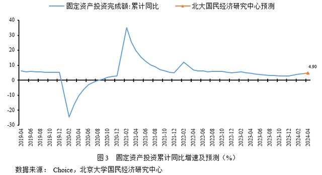 今晚澳门三肖三码开一码_未名宏观｜2024年4月经济数据预测-基数效应影响，经济或继续小幅上涨  第5张