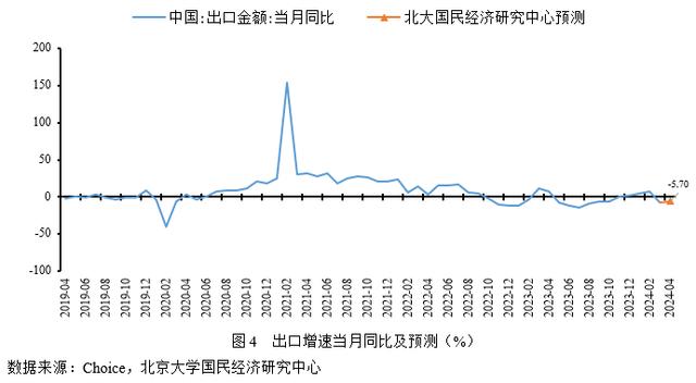 今晚澳门三肖三码开一码_未名宏观｜2024年4月经济数据预测-基数效应影响，经济或继续小幅上涨  第6张