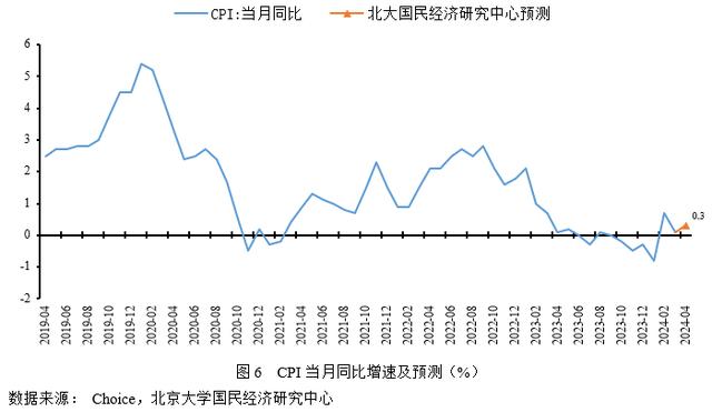 今晚澳门三肖三码开一码_未名宏观｜2024年4月经济数据预测-基数效应影响，经济或继续小幅上涨