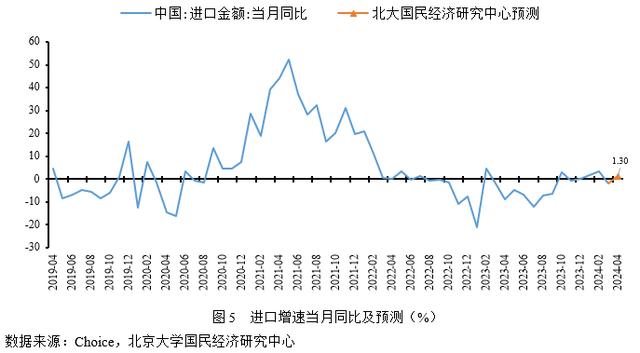 今晚澳门三肖三码开一码_未名宏观｜2024年4月经济数据预测-基数效应影响，经济或继续小幅上涨