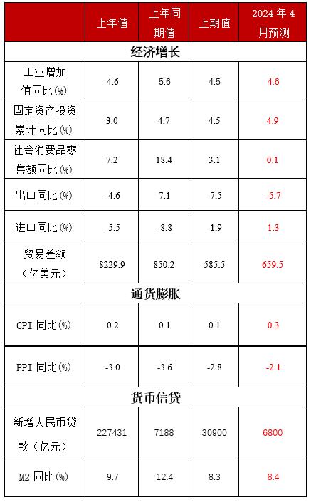 今晚澳门三肖三码开一码_未名宏观｜2024年4月经济数据预测-基数效应影响，经济或继续小幅上涨