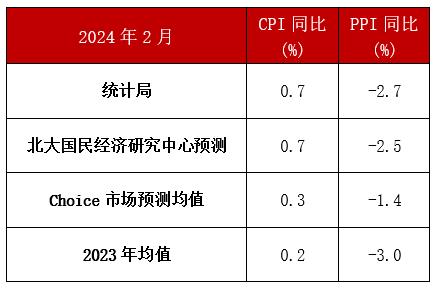 澳门精准的资料大全一肖一码_未名宏观｜2024年2月CPI、PPI数据点评-春节效应使然，CPI同比由负转正  第2张