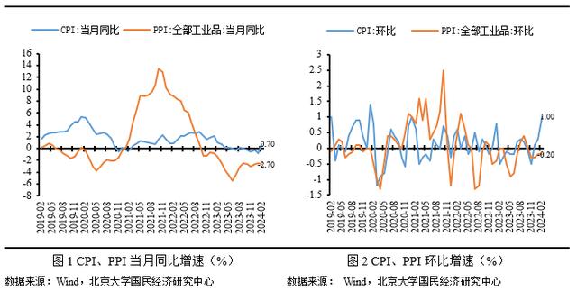 澳门精准的资料大全一肖一码_未名宏观｜2024年2月CPI、PPI数据点评-春节效应使然，CPI同比由负转正  第3张