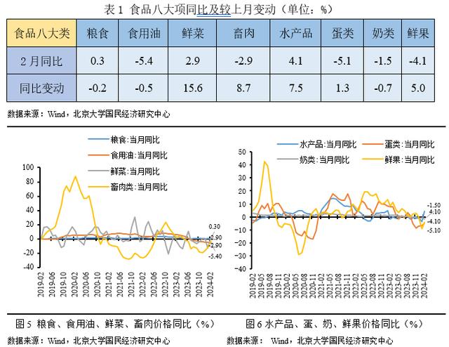 澳门精准的资料大全一肖一码_未名宏观｜2024年2月CPI、PPI数据点评-春节效应使然，CPI同比由负转正  第5张