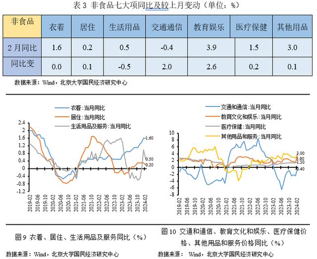 澳门精准的资料大全一肖一码_未名宏观｜2024年2月CPI、PPI数据点评-春节效应使然，CPI同比由负转正  第7张