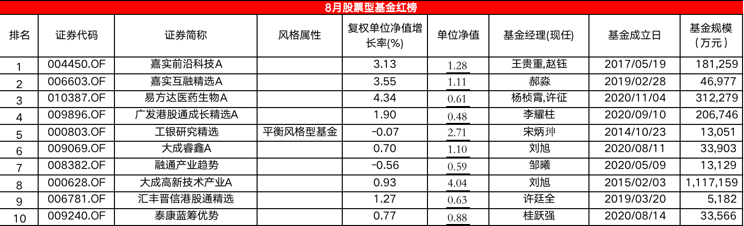 精准一码免费资料大全_8月股基红黑榜：红榜“港味”浓，科技、军工主题成“重灾区”