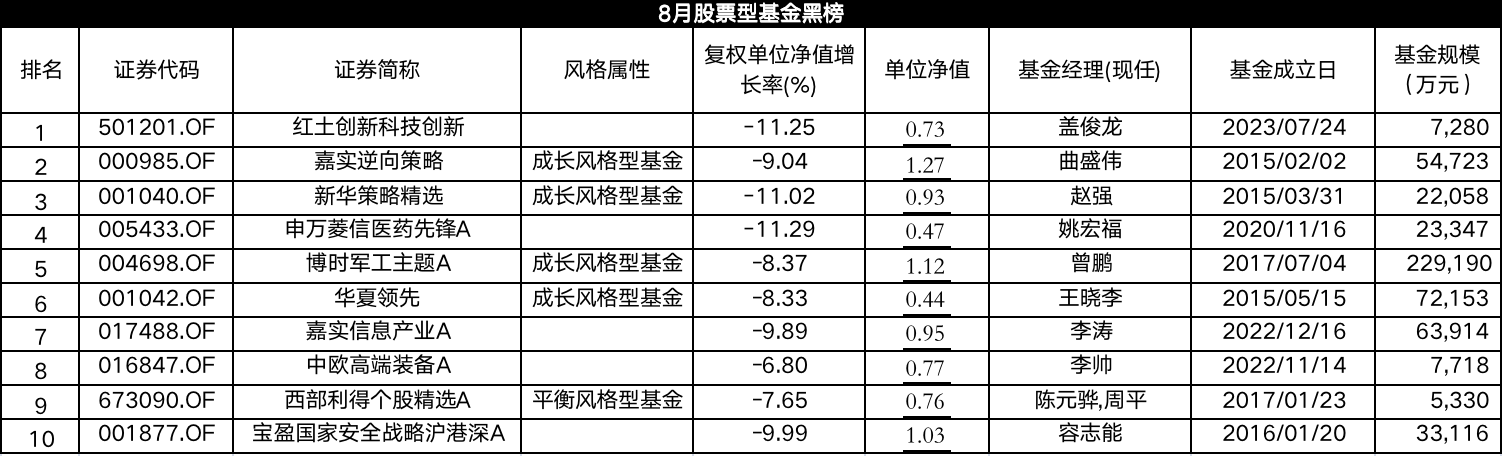 精准一码免费资料大全_8月股基红黑榜：红榜“港味”浓，科技、军工主题成“重灾区”  第2张