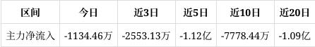 2024澳门精准正版资料_数码视讯跌3.79%，成交额2.12亿元，近3日主力净流入-2553.13万  第1张