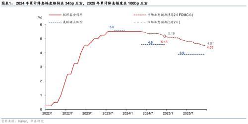 2024澳门最准的资料免费大全,华泰宏观：美联储平息加息疑虑，6月开始削减缩表  第1张