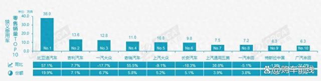 2024澳门精准正版资料_8月汽车厂商销量榜！比亚迪38万辆，长安仅第六，理想跌出前十  第1张