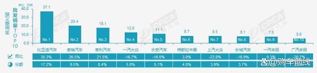 2024澳门精准正版资料_8月汽车厂商销量榜！比亚迪38万辆，长安仅第六，理想跌出前十  第7张