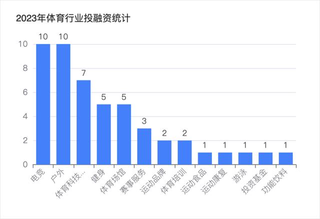 2024澳门精准正版资料_复盘2023：49起体育投融资超81亿，电竞户外赛道火热  第2张