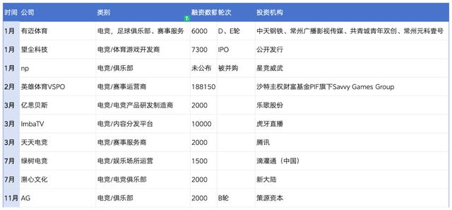 2024澳门精准正版资料_复盘2023：49起体育投融资超81亿，电竞户外赛道火热  第3张