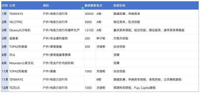 2024澳门精准正版资料_复盘2023：49起体育投融资超81亿，电竞户外赛道火热  第4张