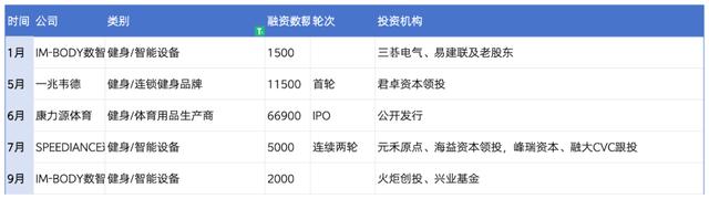 2024澳门精准正版资料_复盘2023：49起体育投融资超81亿，电竞户外赛道火热