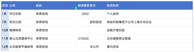 2024澳门精准正版资料_复盘2023：49起体育投融资超81亿，电竞户外赛道火热  第7张