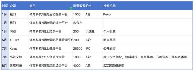 2024澳门精准正版资料_复盘2023：49起体育投融资超81亿，电竞户外赛道火热