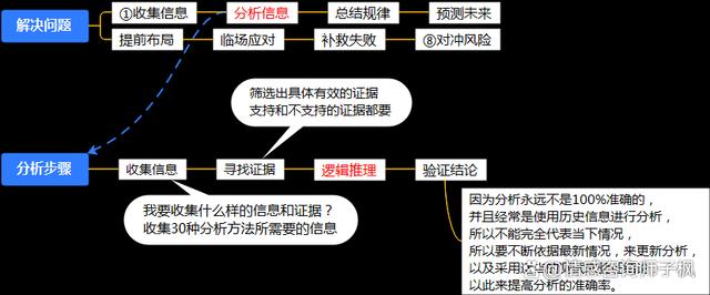 2024新澳门正版全年免费资料_分析方法1：掌握了这些分析方法，还有什么问题分析不清楚呢？