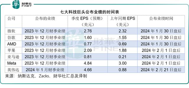 新澳门内部资料精准大全2024,七大科技巨头业绩该怎么看  第2张