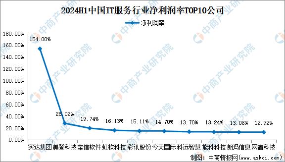 2024澳门新资料大全免费直播,2024年上半年中国IT服务行业上市公司业绩排行榜