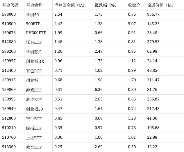 2024澳门正板资料大全免费2024_场内ETF资金动态：昨日游戏动漫ETF上涨  第6张