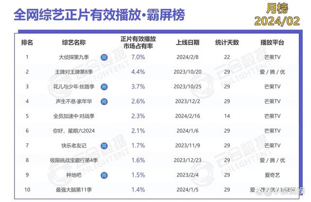 2024今晚澳门开奖号码_2月全网综艺有效播放TOP10：芒果台赢麻了，何炅和“0713”功劳大