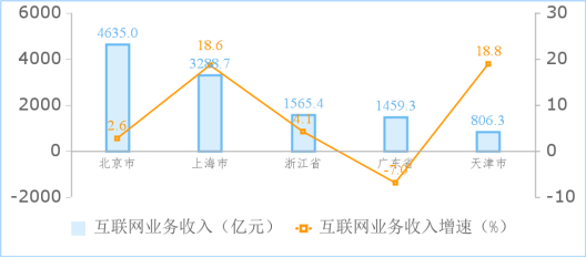 600图库大全免费资料图2024,前10月规上互联网企业完成互联网业务收入14039亿元