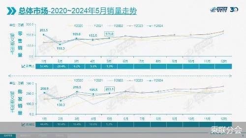 白小姐三肖三期开奖软件评价,5月零售环比增长超一成！“换新”显效，车市回温  第1张