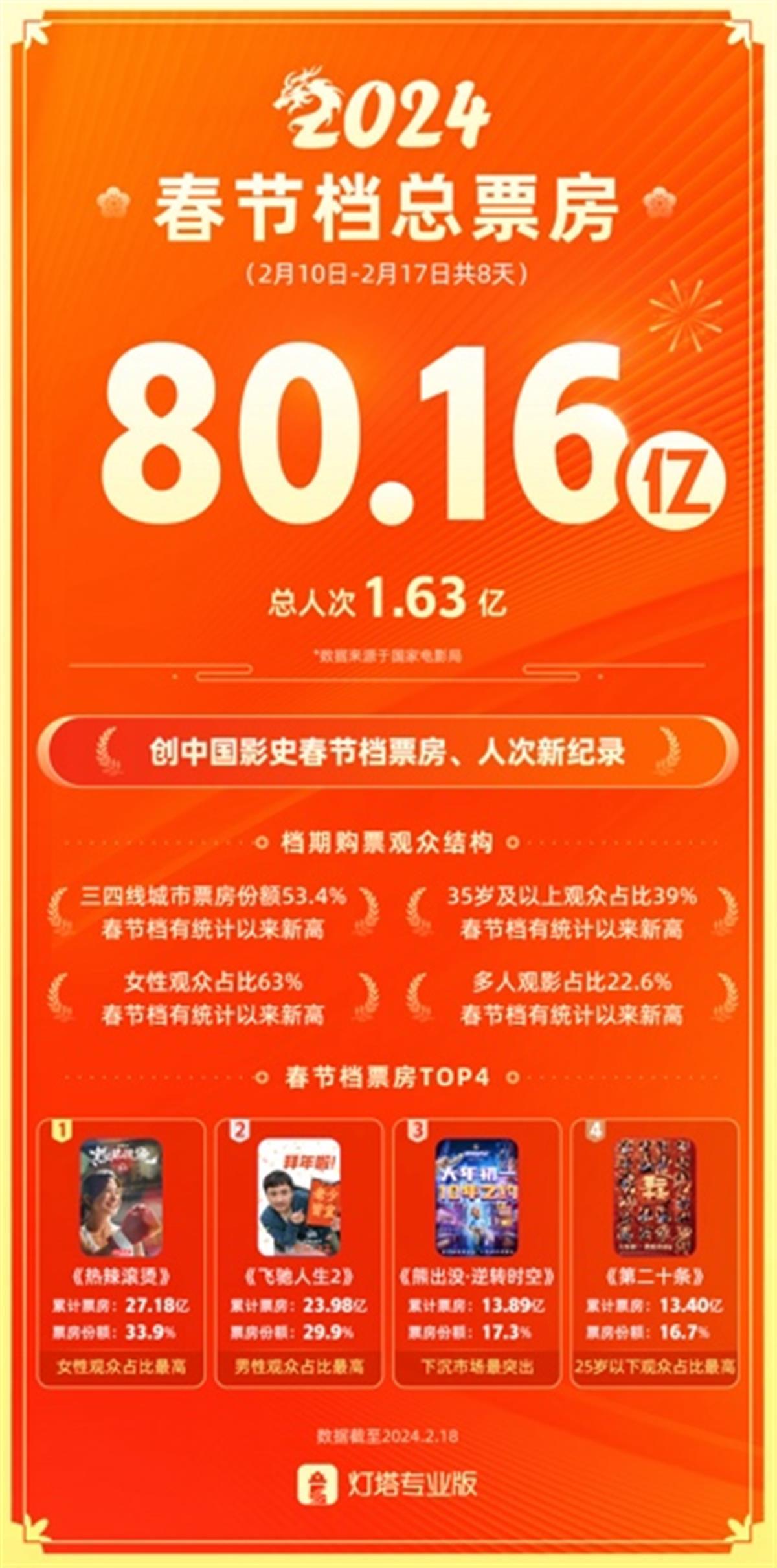 2024澳门天天开彩资料大全_追剧、补番黄金期！“春节档”娱乐消费呈线上线下双增长态势  第1张