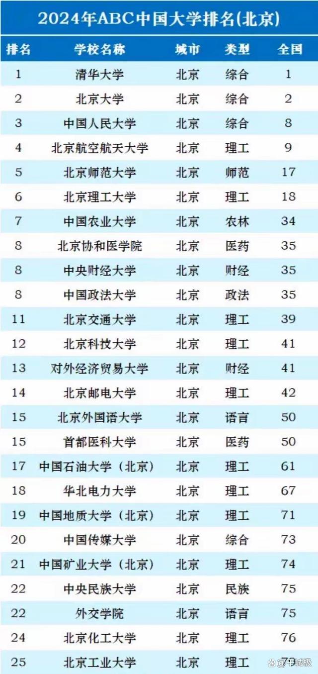 新澳门2024正版资料免费公开_北京前10强高校位次调整：清华大学取得第1，北航排第4，北理工第6