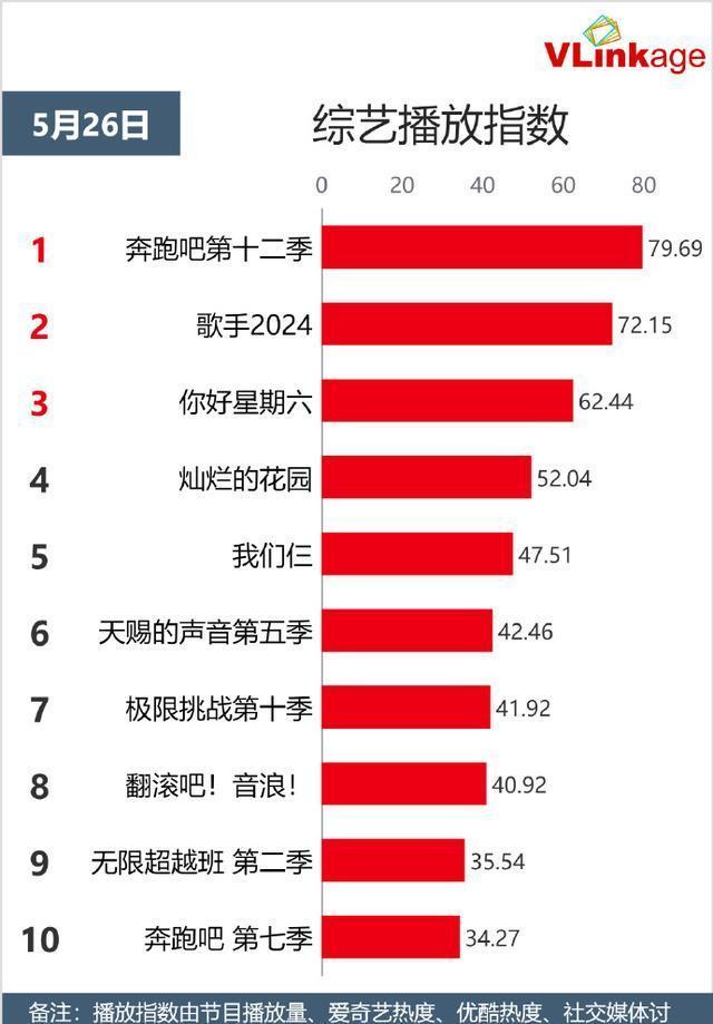 4949澳门开奖结果,2024最火的四大综艺，浪姐上榜，《歌手》屈居第二，第一实至名归  第26张