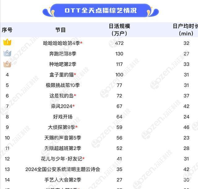 4949澳门开奖结果,2024最火的四大综艺，浪姐上榜，《歌手》屈居第二，第一实至名归  第30张