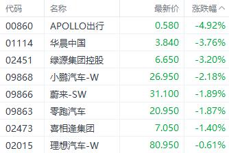 澳码精准100一肖一码最准肖_港股三大指数延续调整 电子零件和锂电池股表现居前